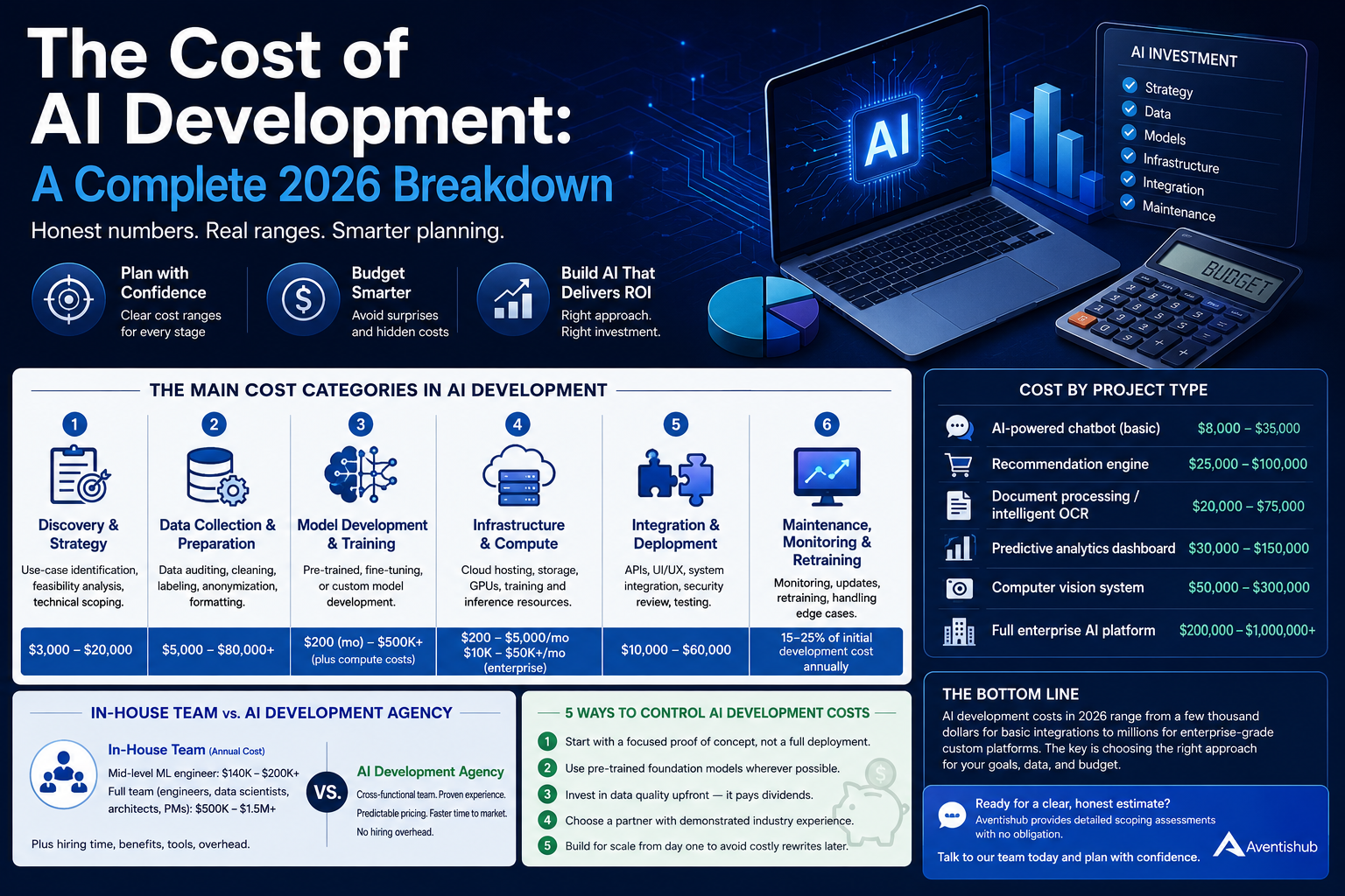 The Cost of AI Development: A Complete 2026 Breakdown