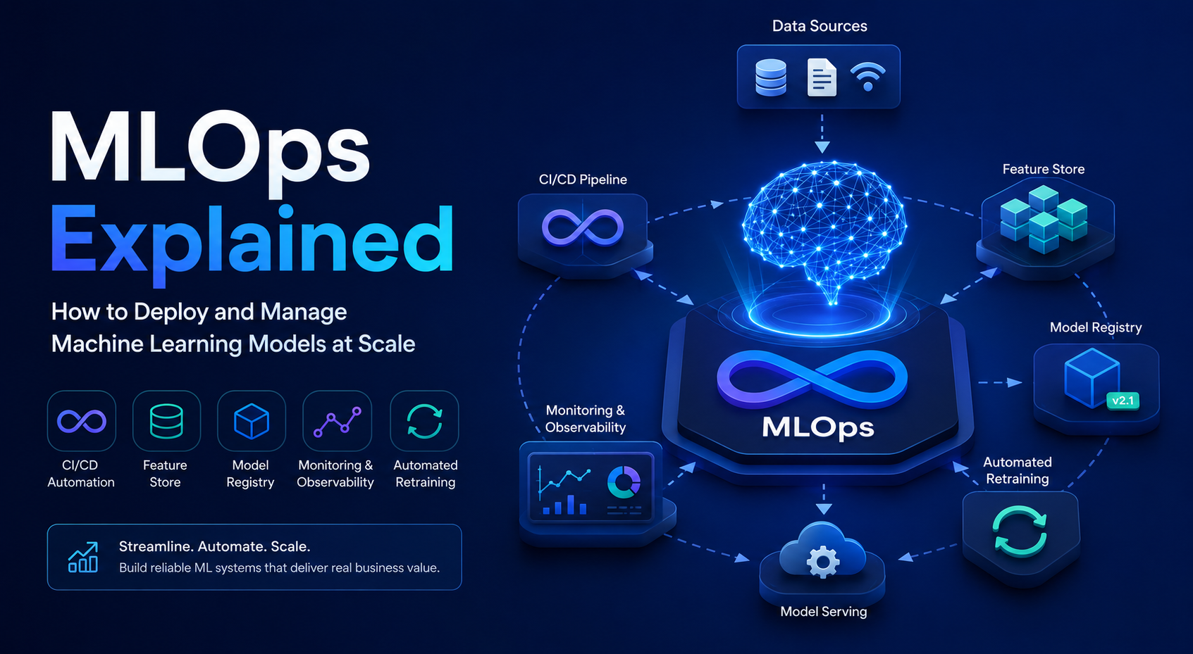 MLOps Explained: How MLOps Services Help Deploy and Manage Machine Learning Models at Scale