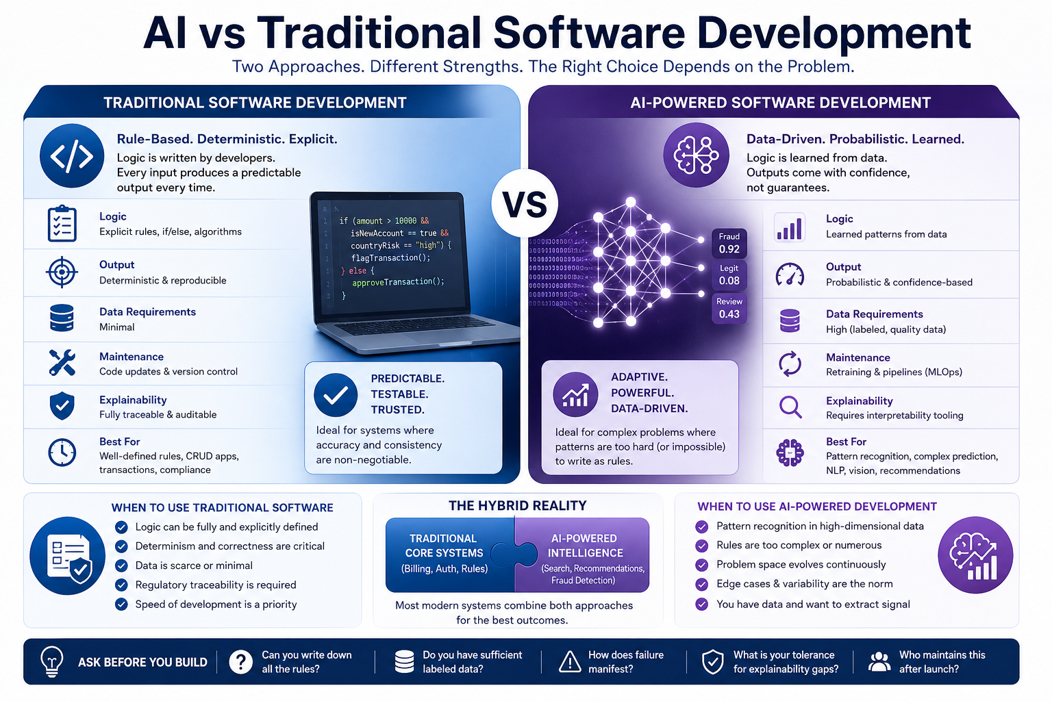 AI vs traditional software development