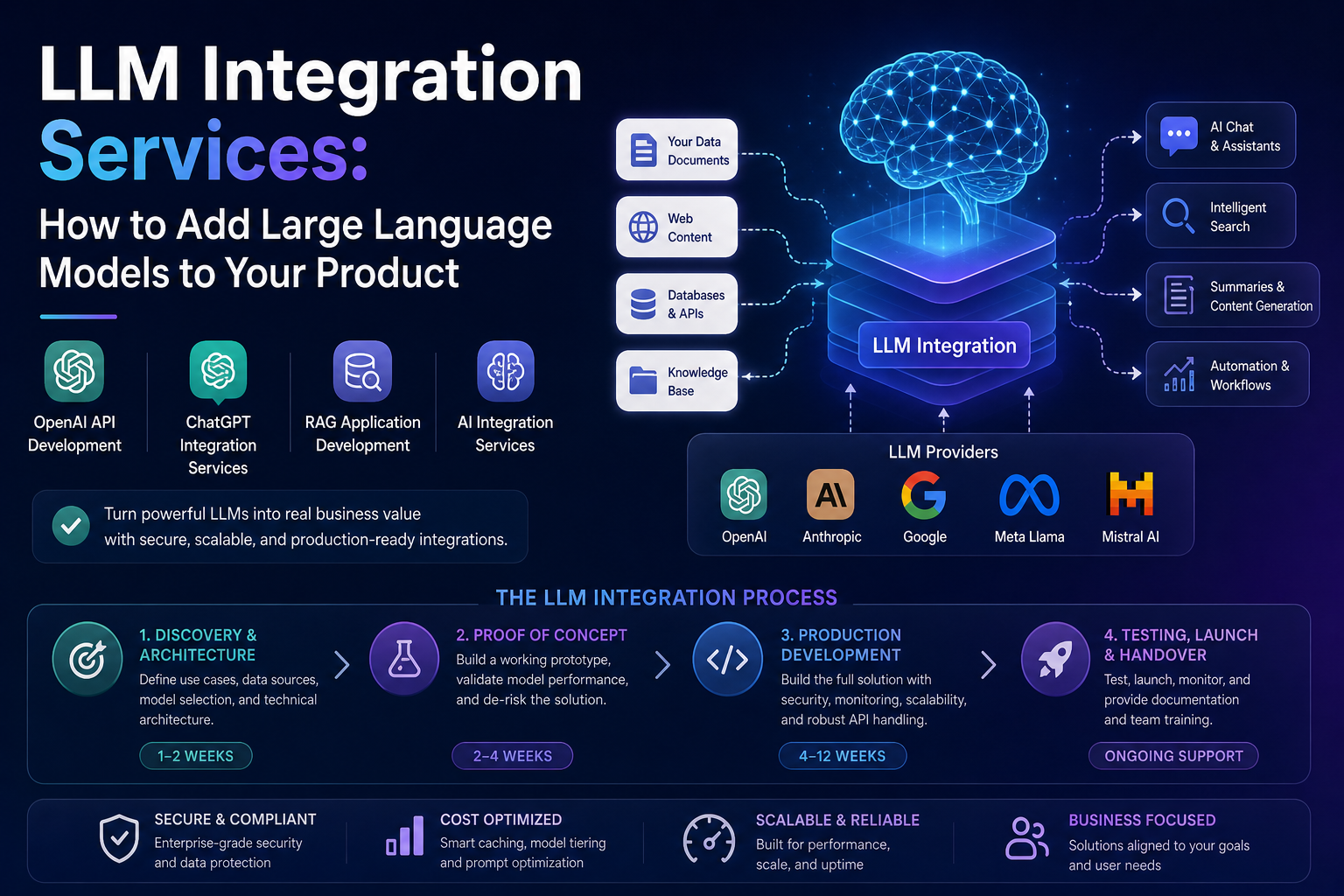 LLM Integration Services: How to Add LargeLanguage Models to Your Product