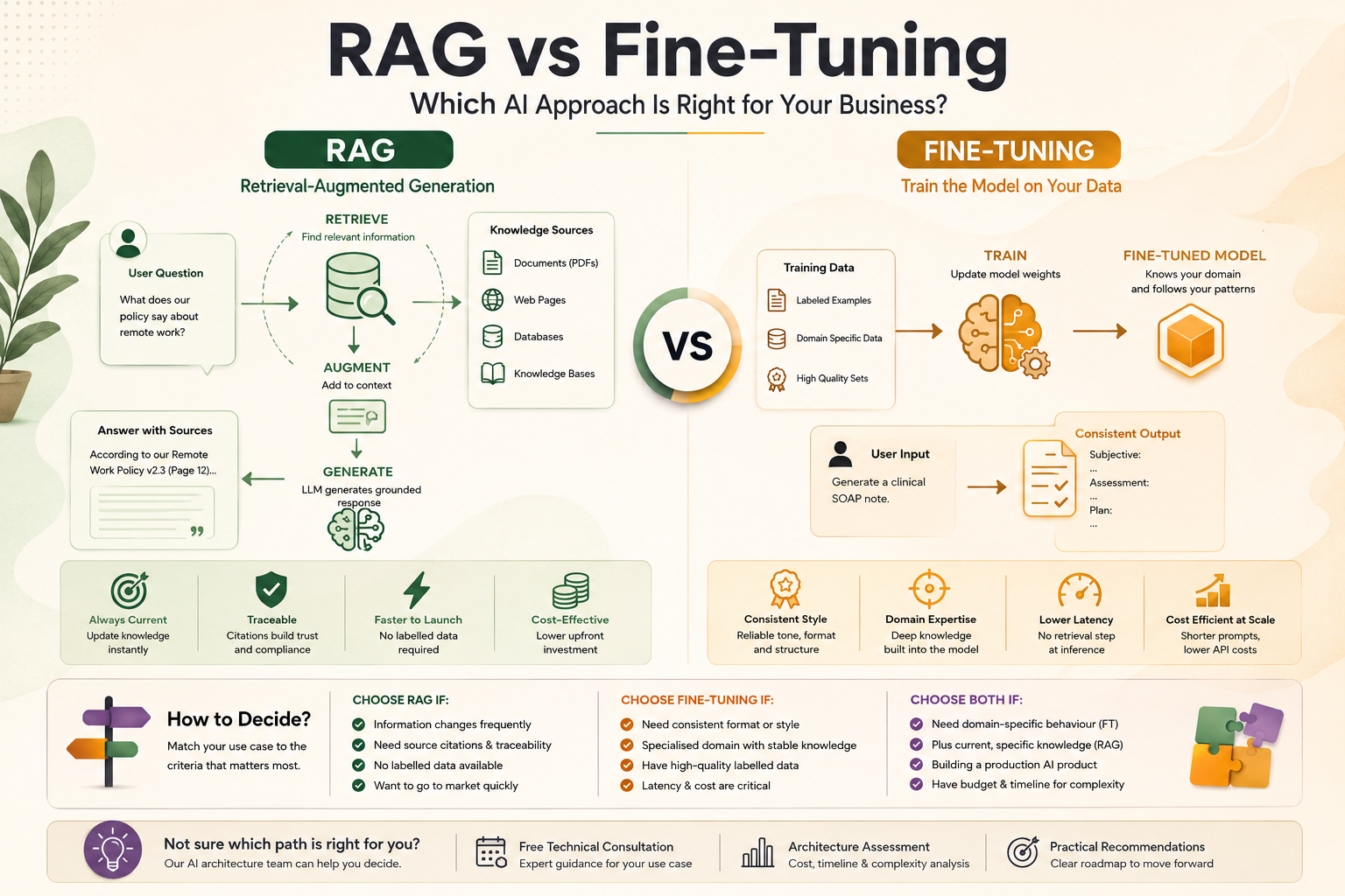 RAG vs Fine-Tuning: Which AI ApproachIs Right for Your Business?