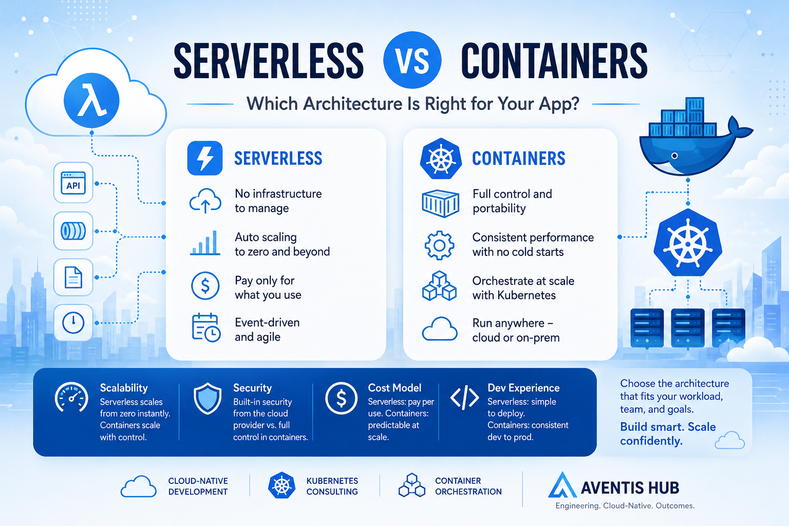 Serverless vs Containers