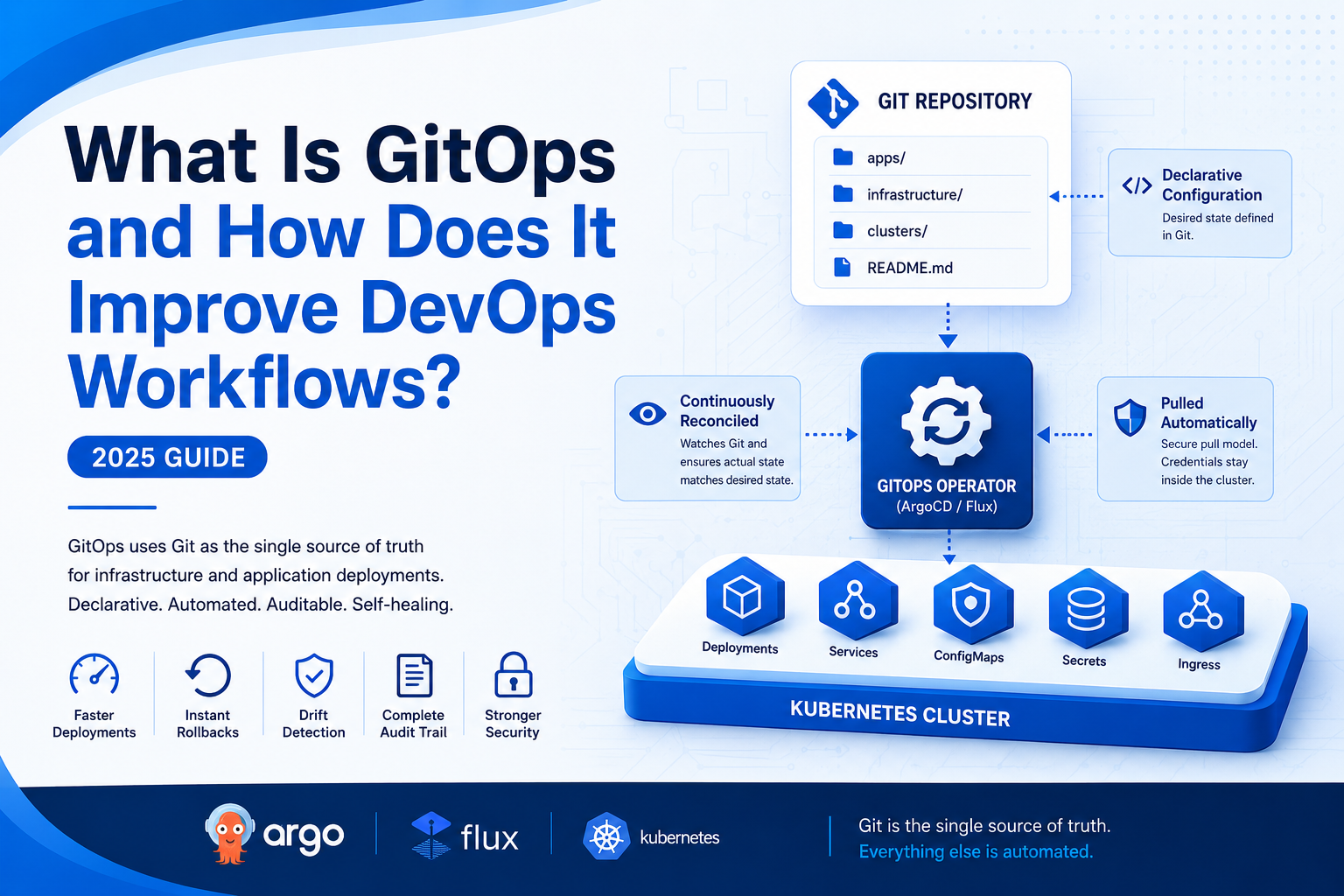 GitOps services