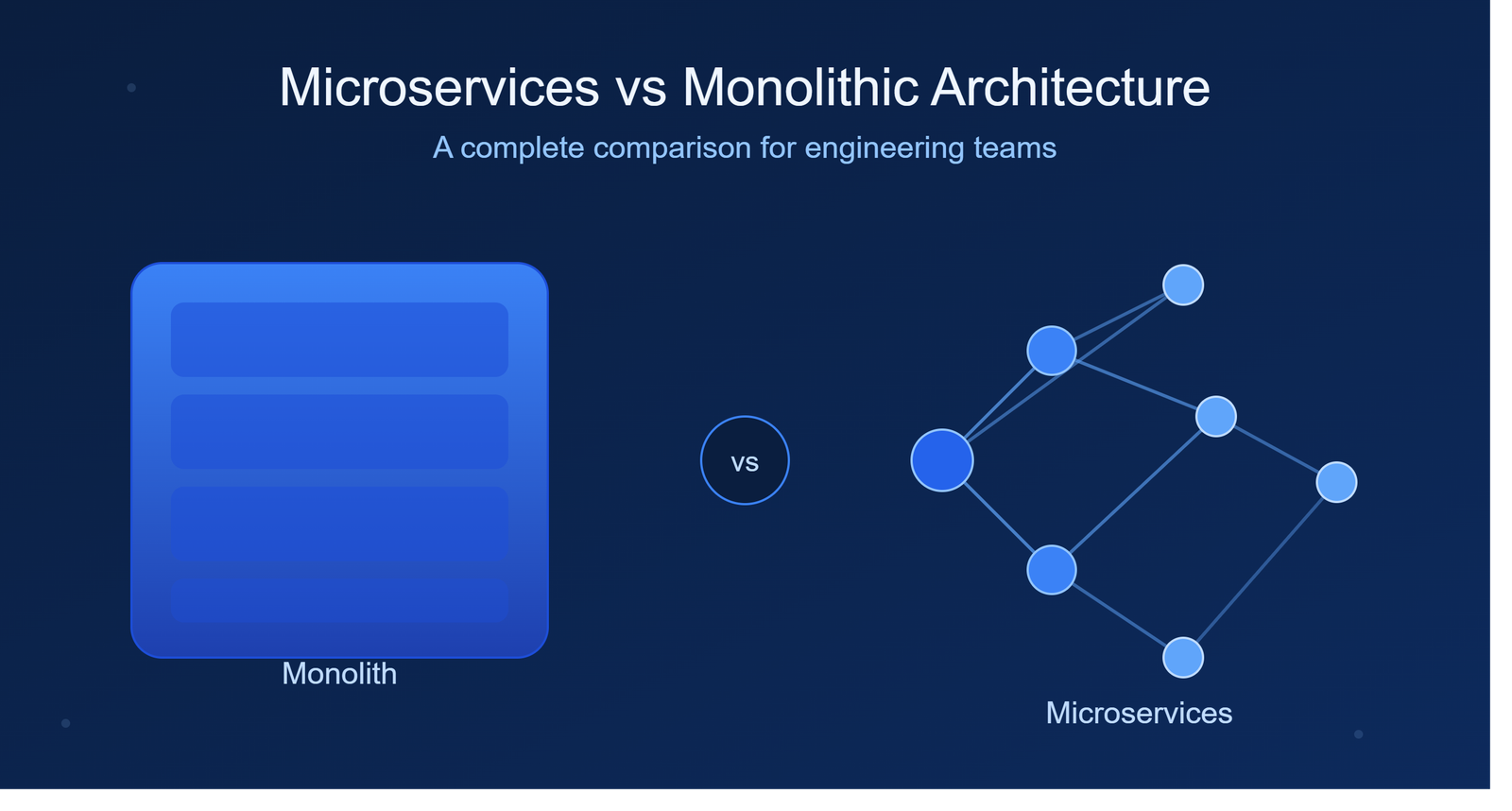 microservices vs monolithic architecture