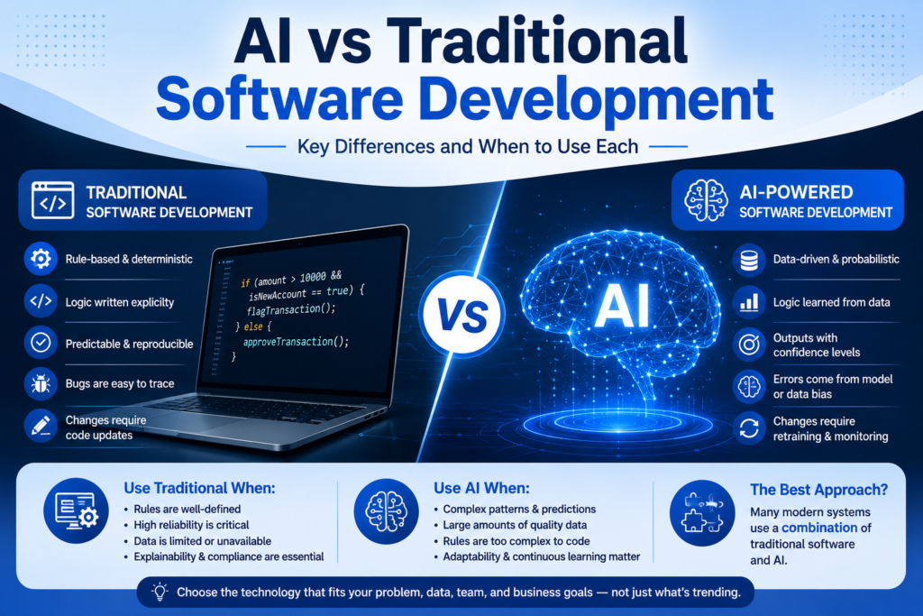 AI vs traditional software development