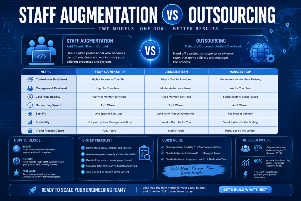 staff augmentation vs outsourcing