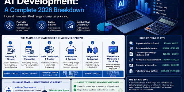 The Cost of AI Development: A Complete 2026 Breakdown